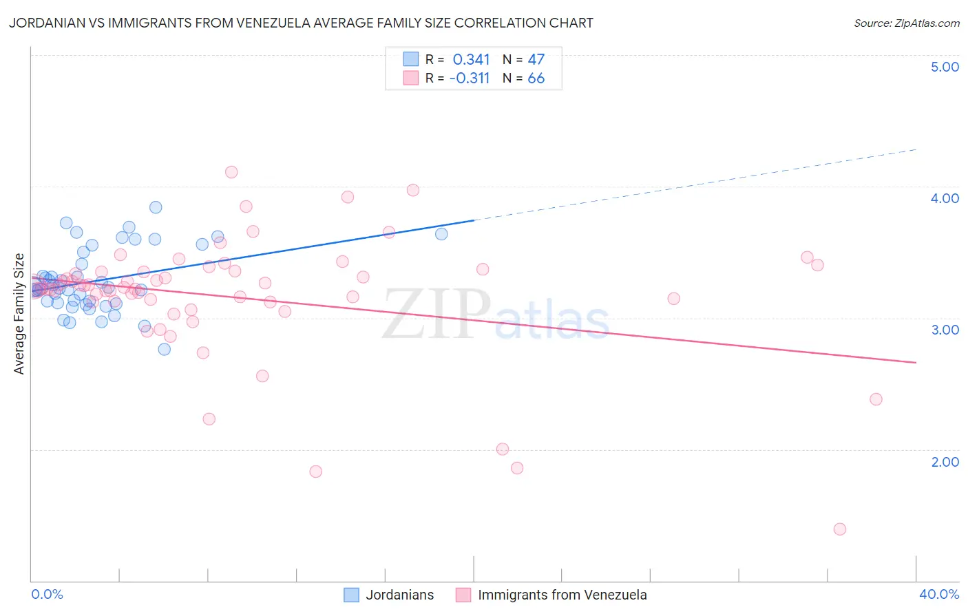 Jordanian vs Immigrants from Venezuela Average Family Size