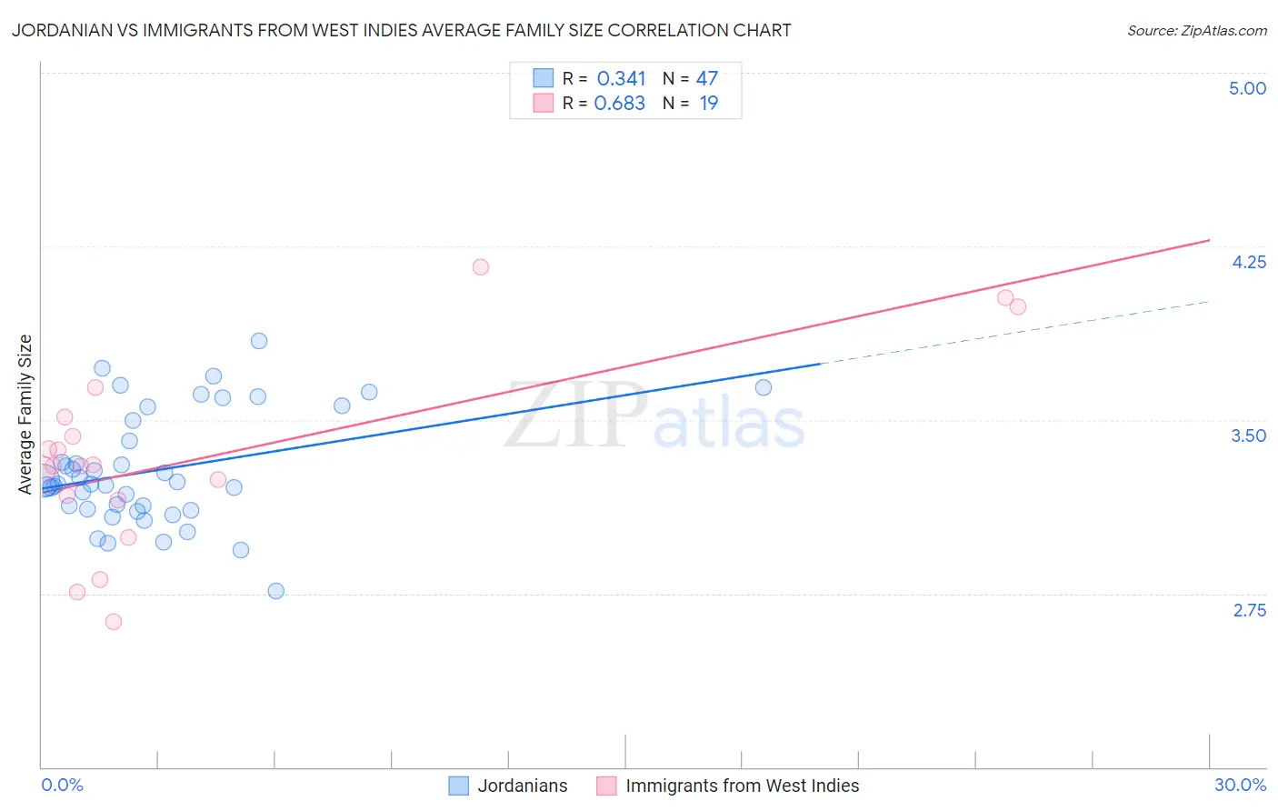 Jordanian vs Immigrants from West Indies Average Family Size