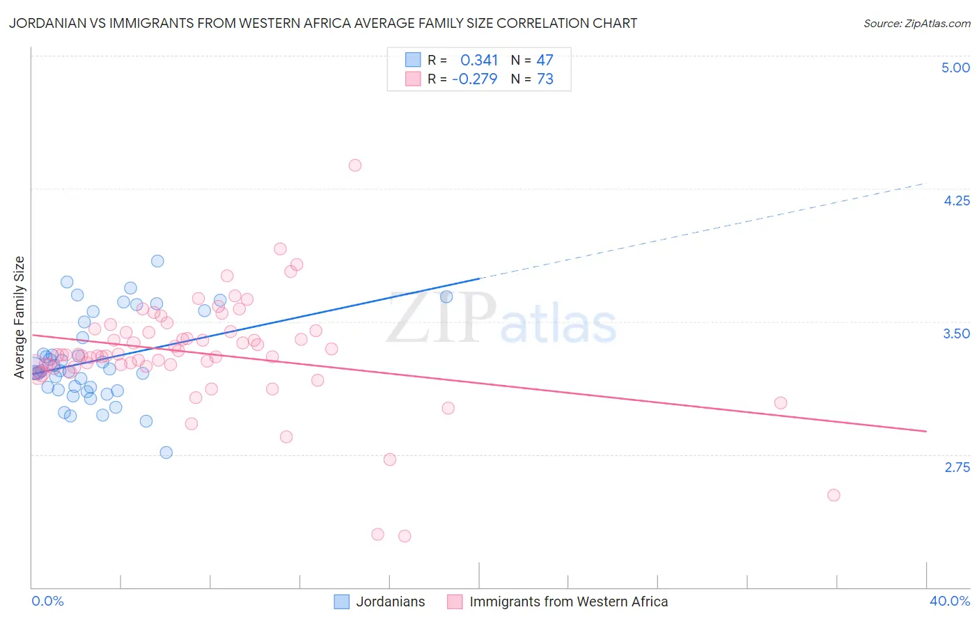 Jordanian vs Immigrants from Western Africa Average Family Size