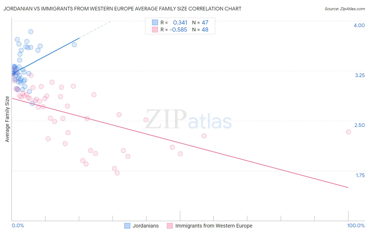 Jordanian vs Immigrants from Western Europe Average Family Size