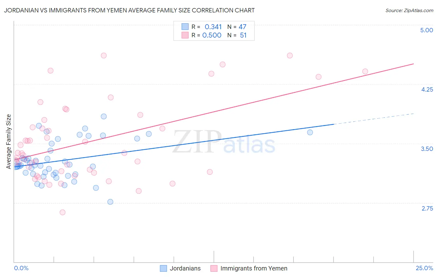 Jordanian vs Immigrants from Yemen Average Family Size