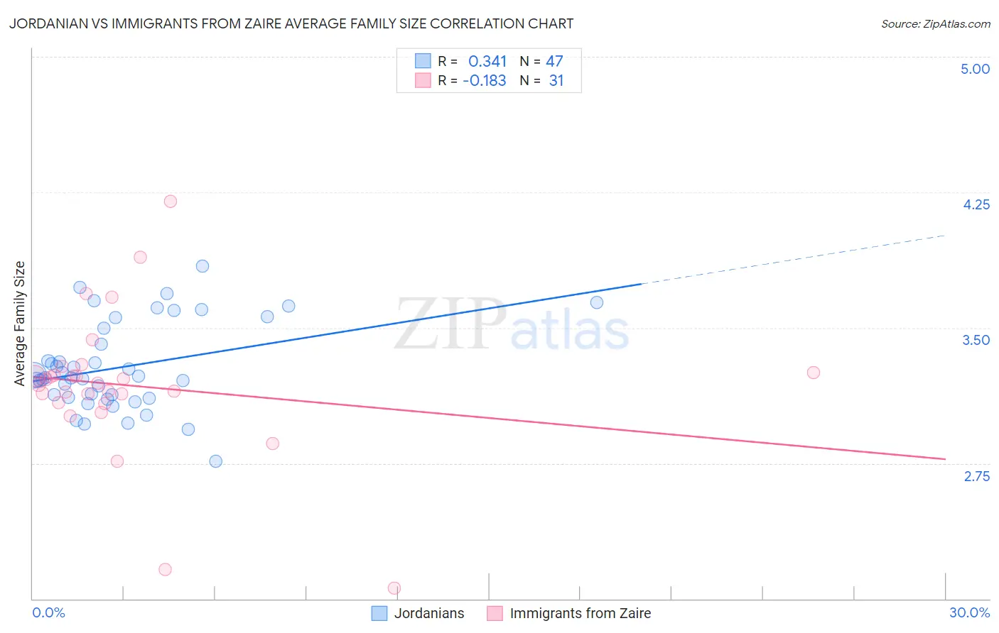 Jordanian vs Immigrants from Zaire Average Family Size
