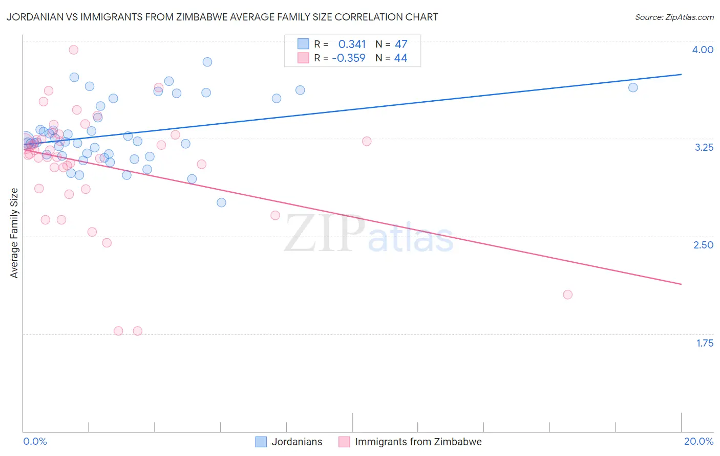 Jordanian vs Immigrants from Zimbabwe Average Family Size