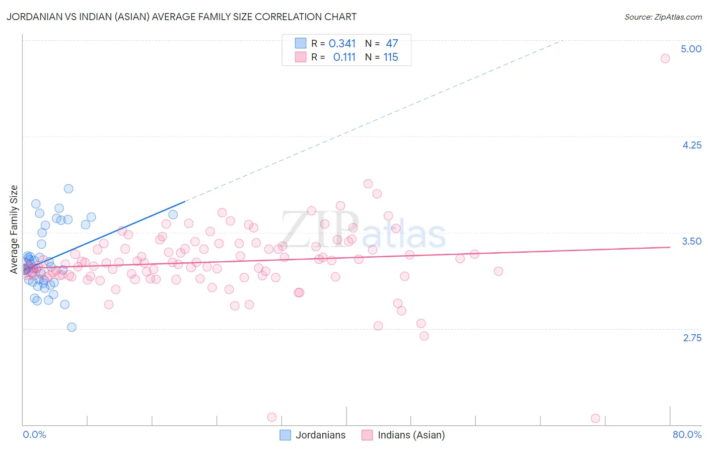 Jordanian vs Indian (Asian) Average Family Size