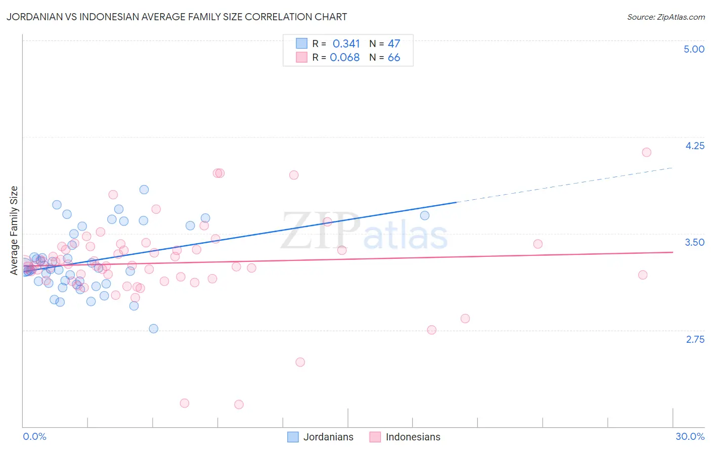 Jordanian vs Indonesian Average Family Size