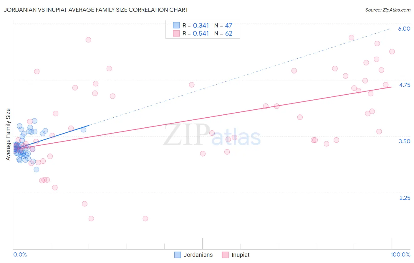 Jordanian vs Inupiat Average Family Size