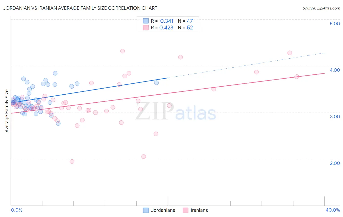Jordanian vs Iranian Average Family Size