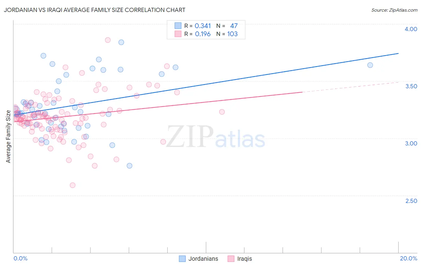 Jordanian vs Iraqi Average Family Size