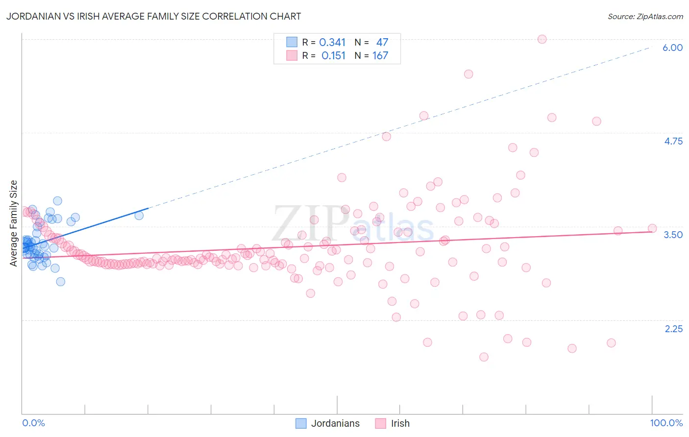 Jordanian vs Irish Average Family Size