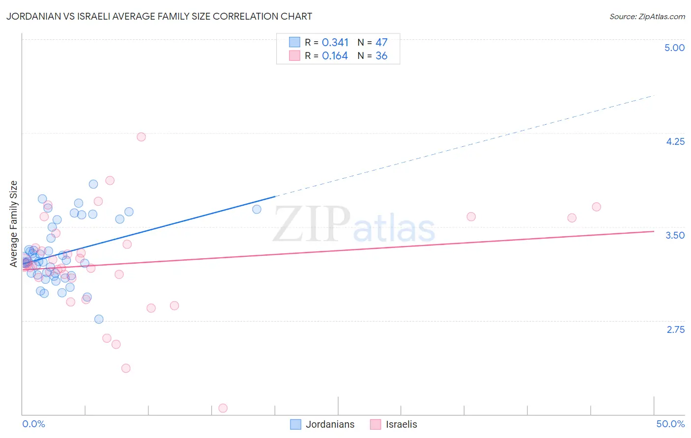 Jordanian vs Israeli Average Family Size