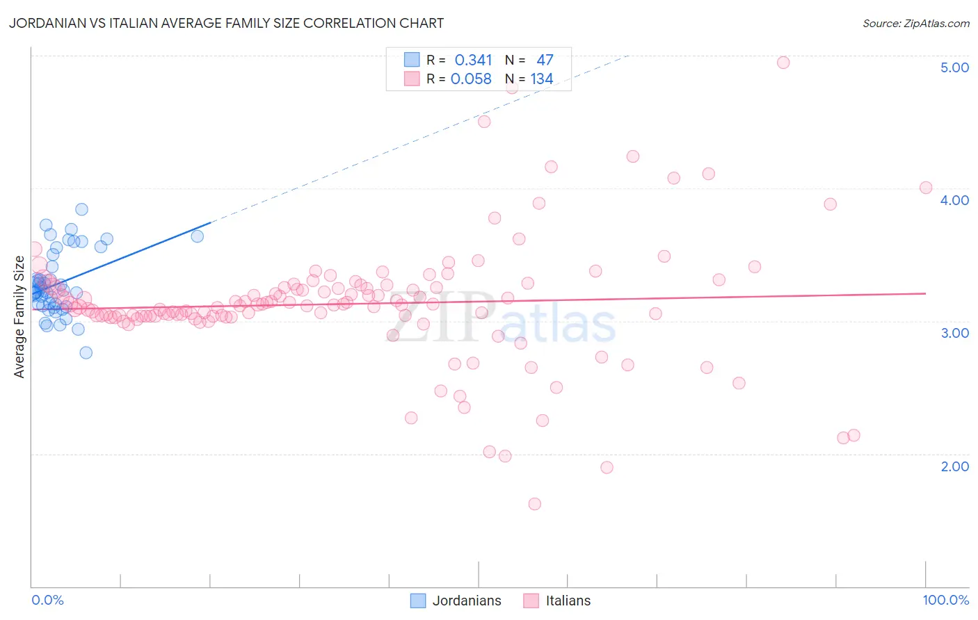 Jordanian vs Italian Average Family Size