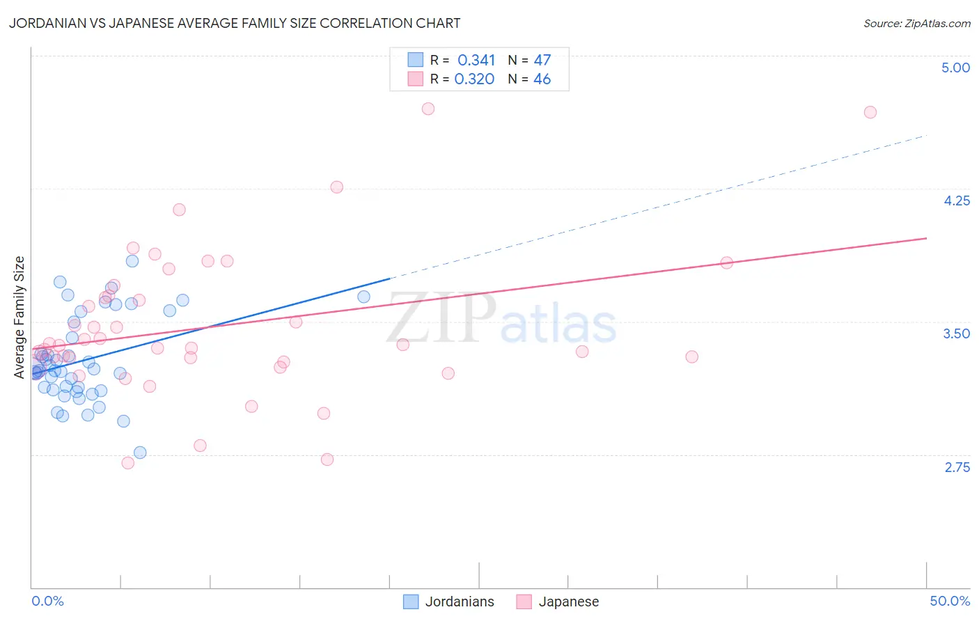 Jordanian vs Japanese Average Family Size