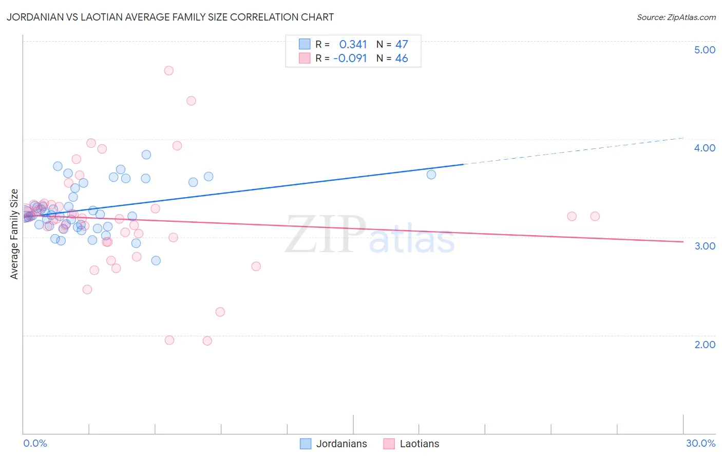 Jordanian vs Laotian Average Family Size