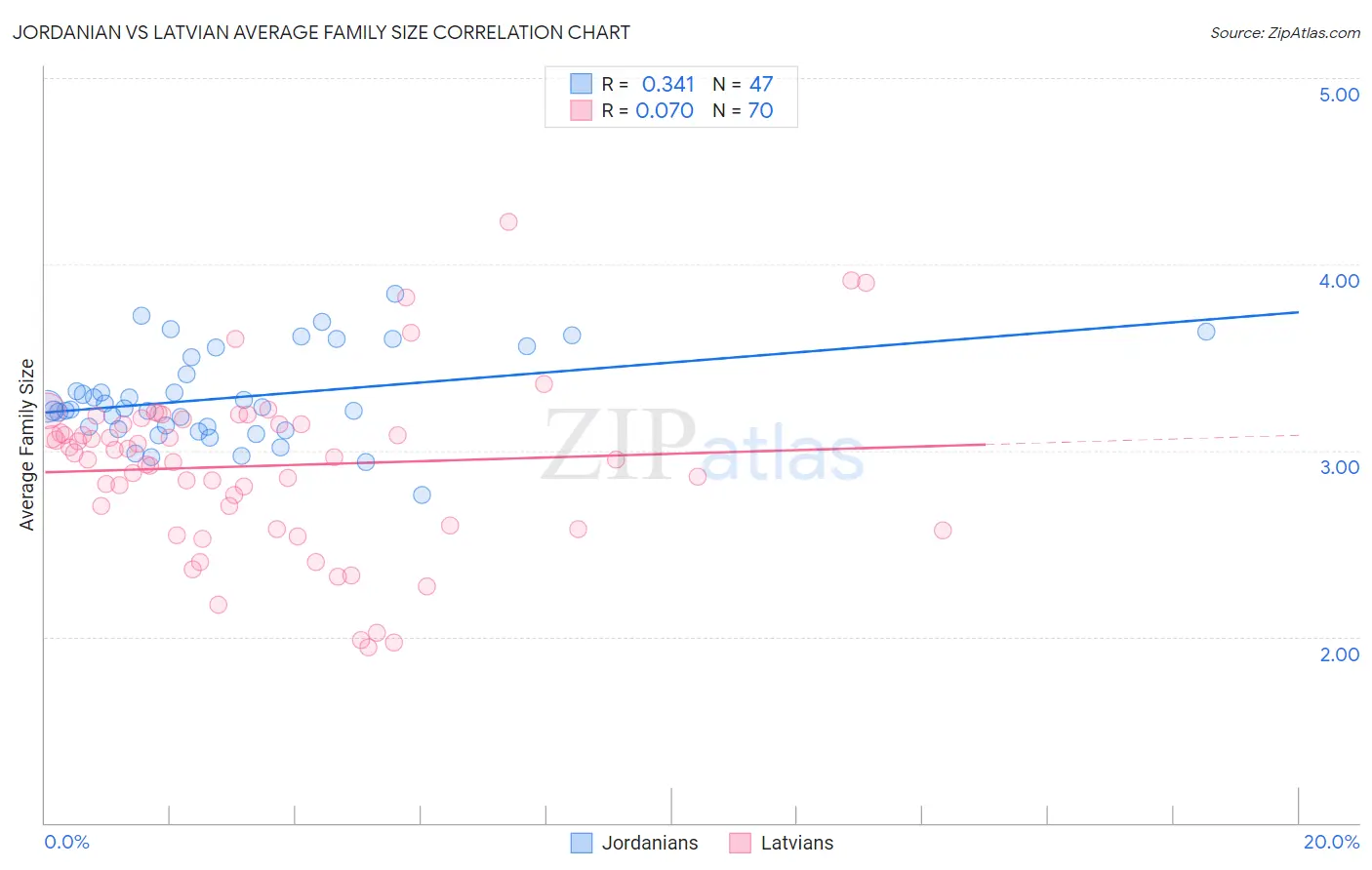 Jordanian vs Latvian Average Family Size
