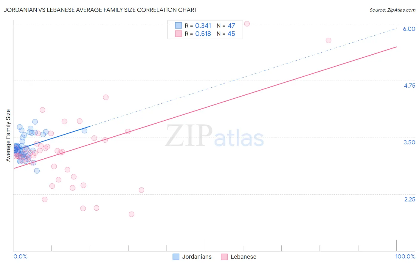 Jordanian vs Lebanese Average Family Size