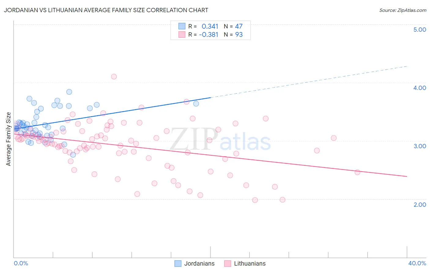 Jordanian vs Lithuanian Average Family Size