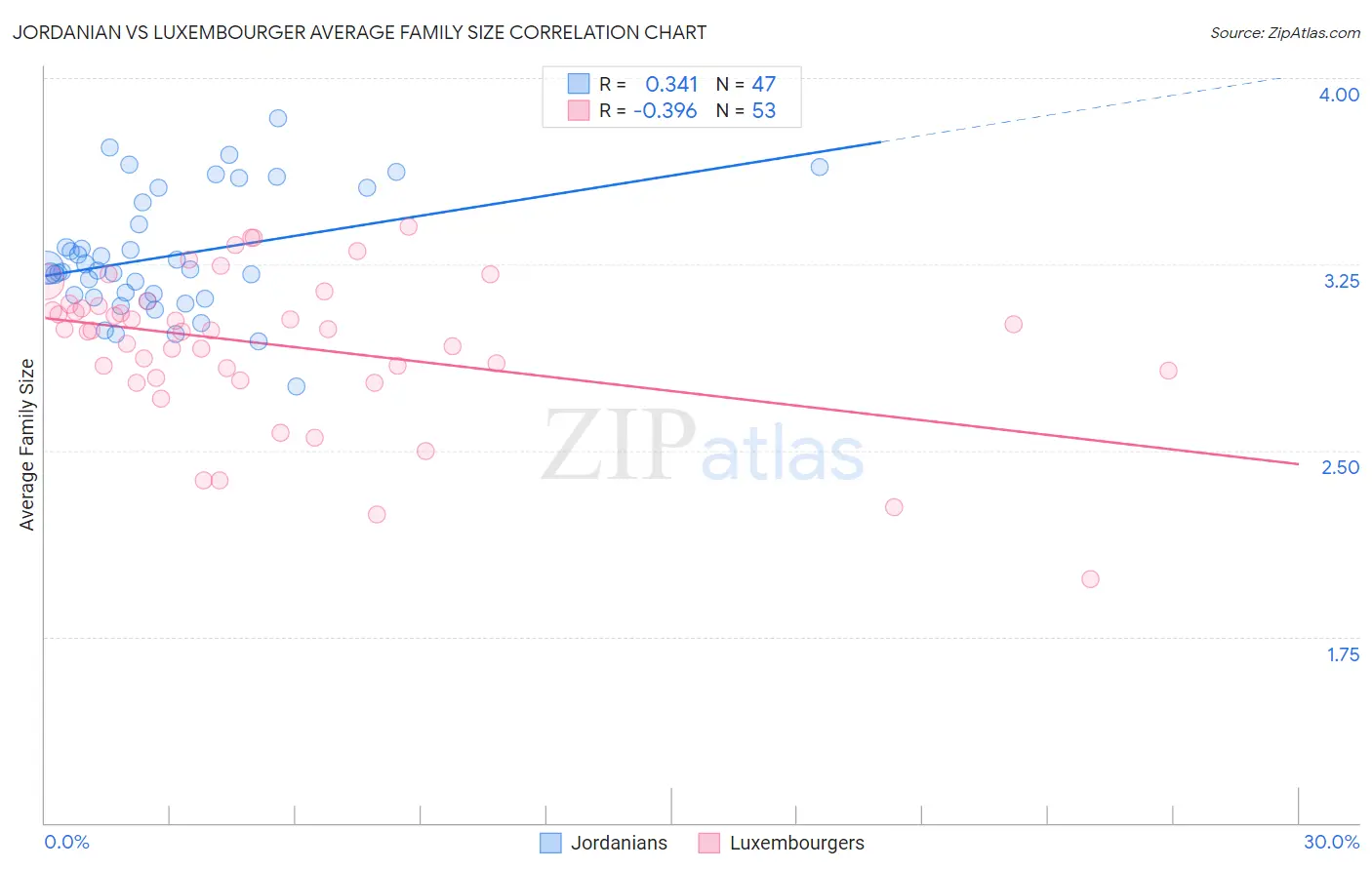 Jordanian vs Luxembourger Average Family Size