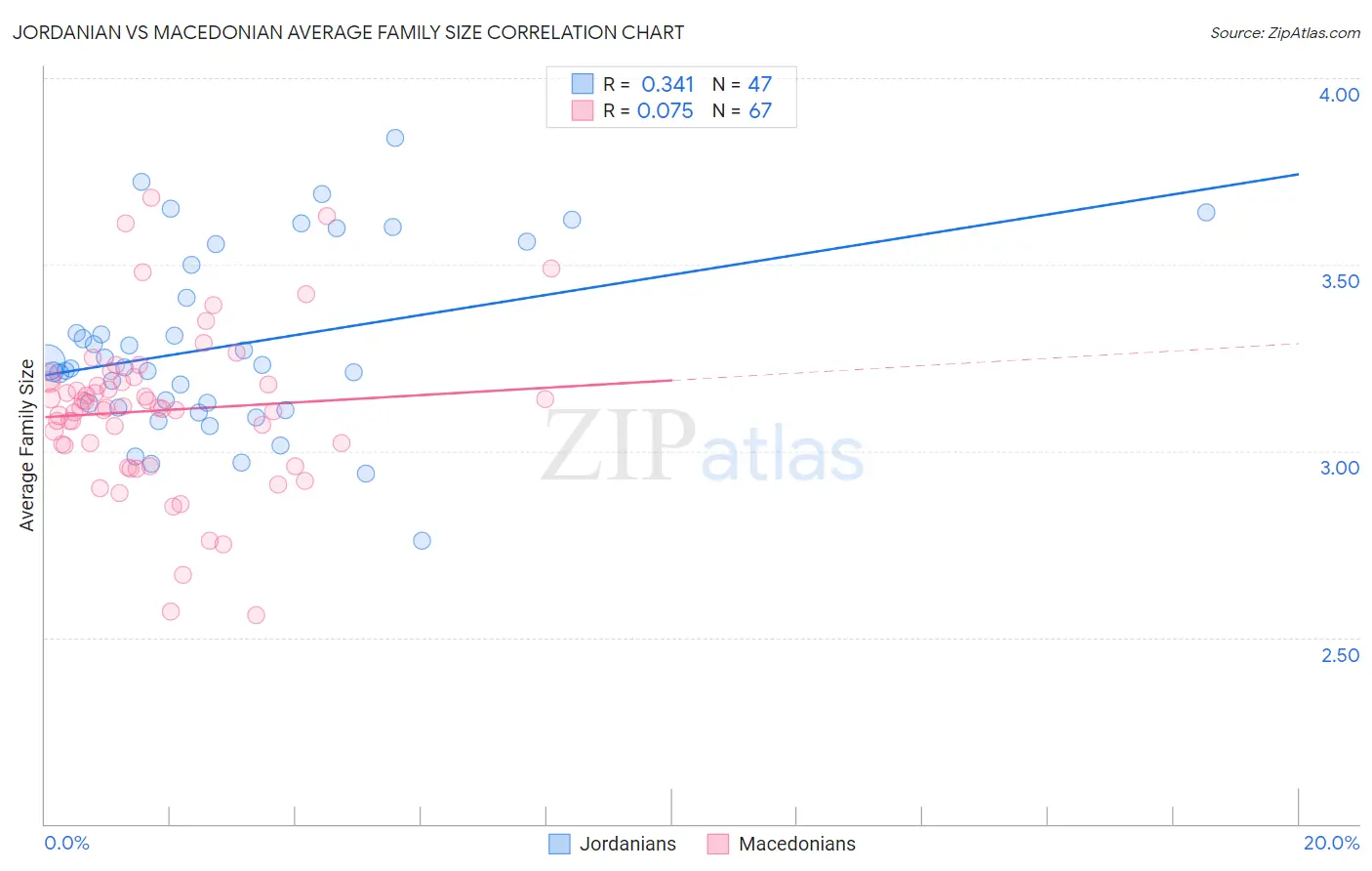 Jordanian vs Macedonian Average Family Size