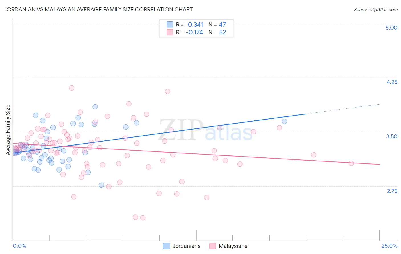 Jordanian vs Malaysian Average Family Size