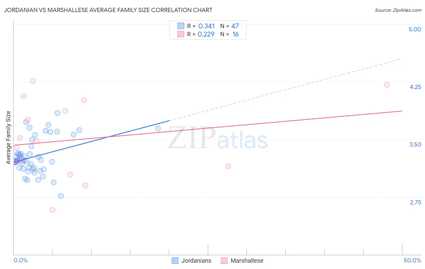 Jordanian vs Marshallese Average Family Size