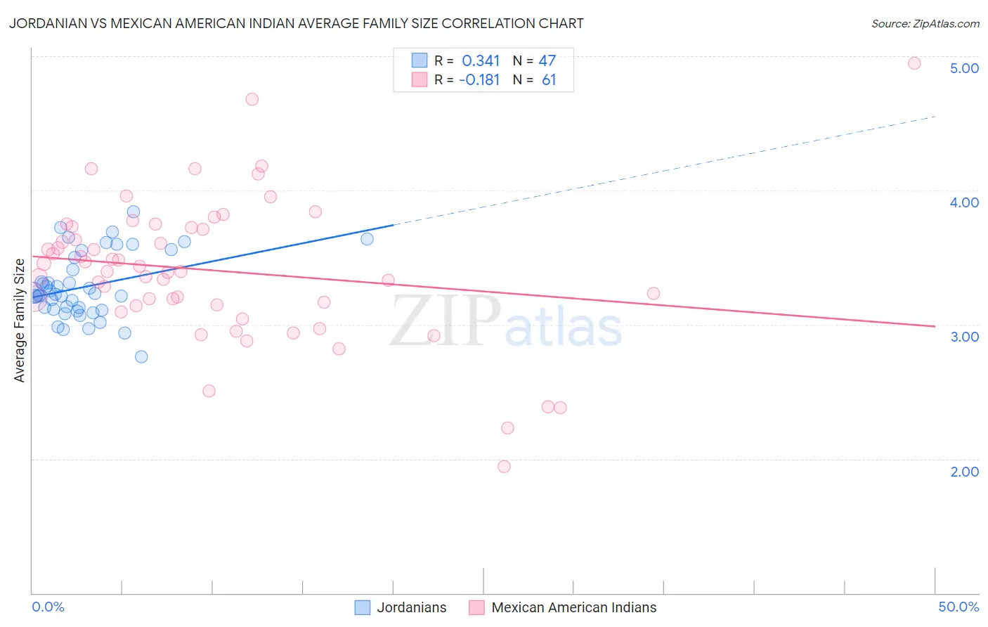 Jordanian vs Mexican American Indian Average Family Size