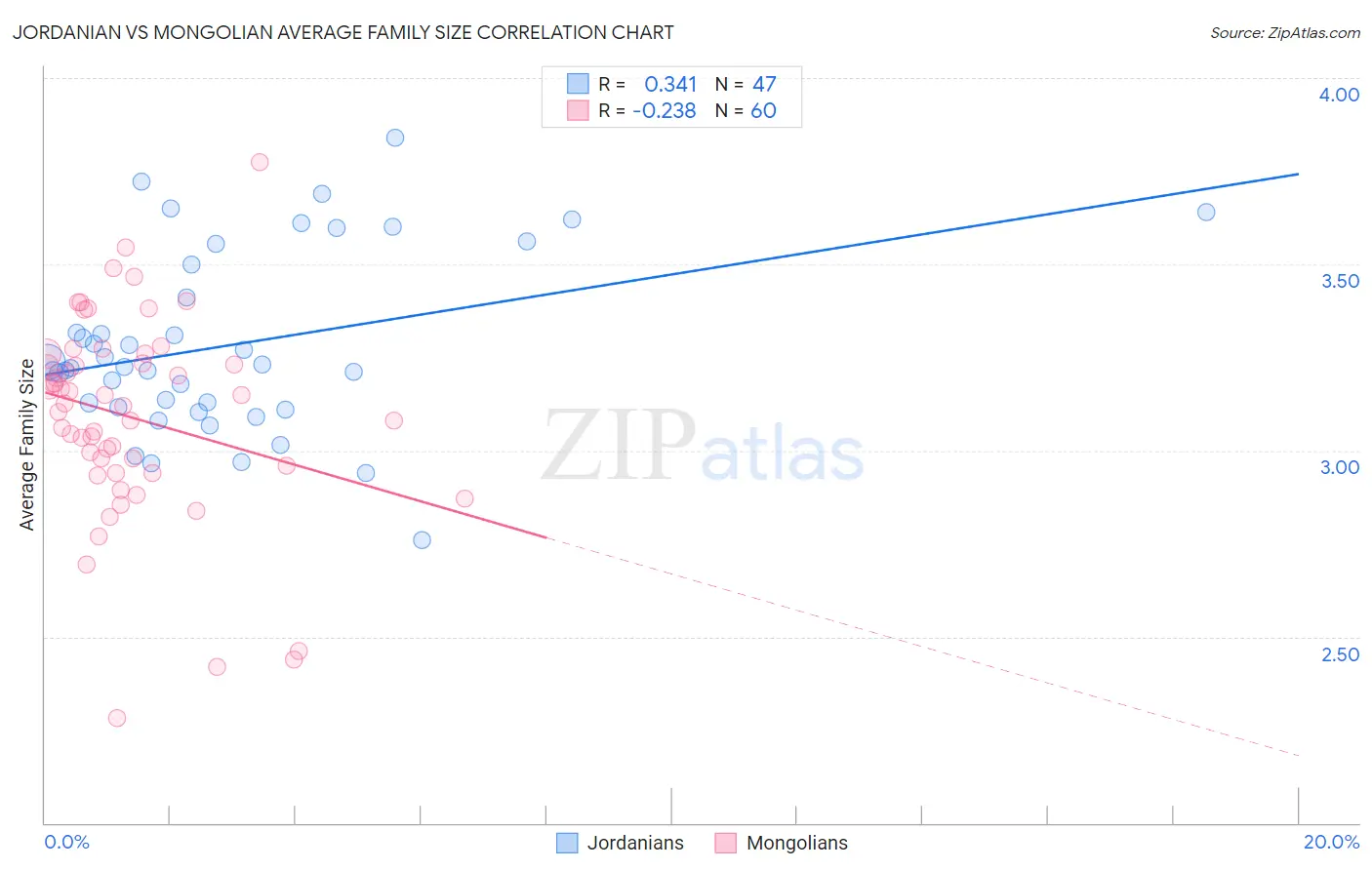 Jordanian vs Mongolian Average Family Size