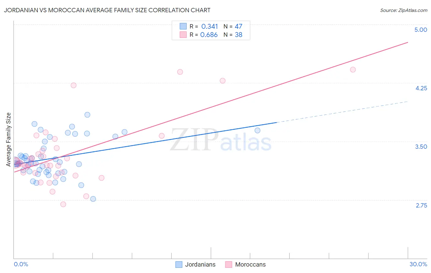 Jordanian vs Moroccan Average Family Size