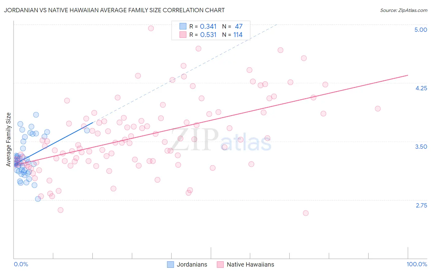 Jordanian vs Native Hawaiian Average Family Size