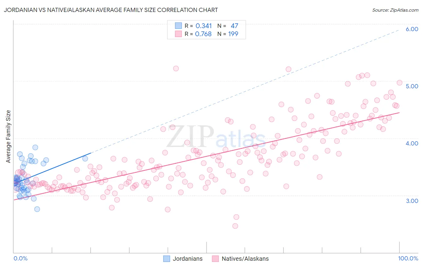 Jordanian vs Native/Alaskan Average Family Size