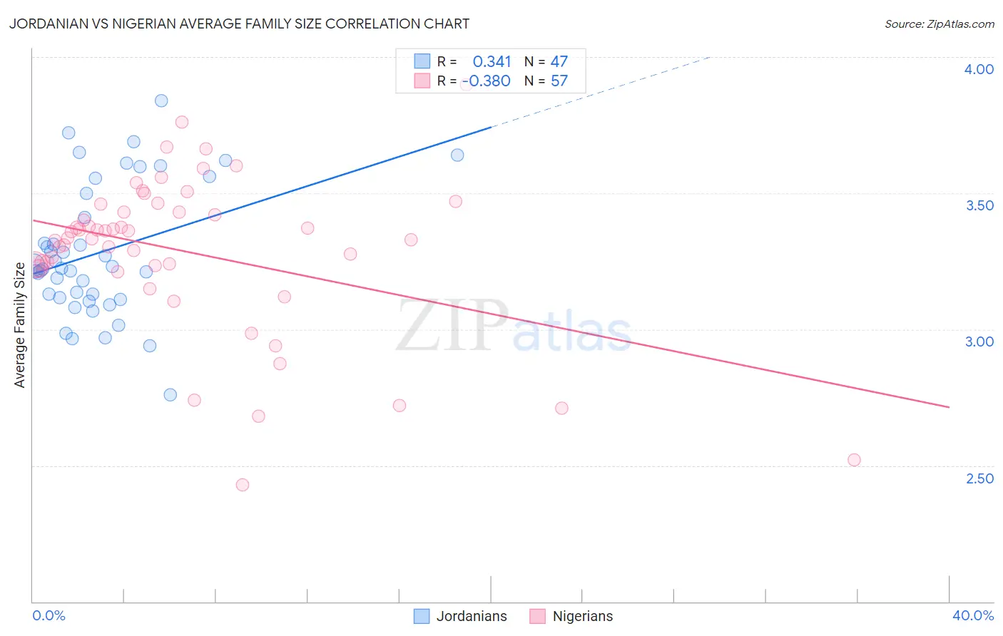 Jordanian vs Nigerian Average Family Size