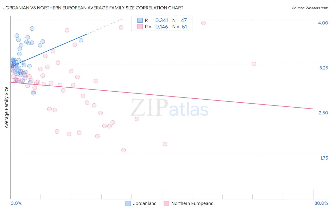 Jordanian vs Northern European Average Family Size