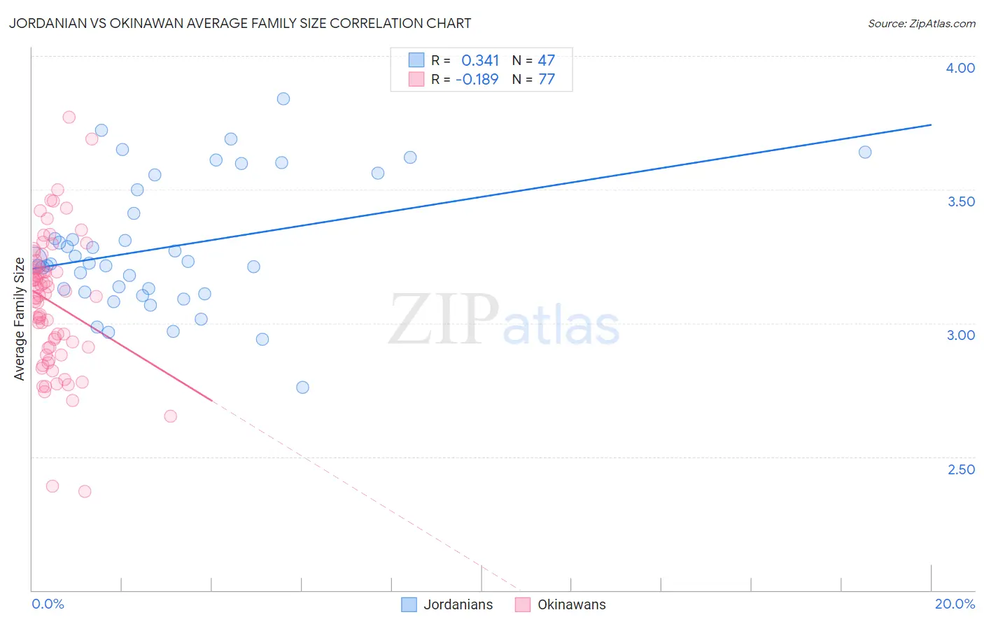 Jordanian vs Okinawan Average Family Size