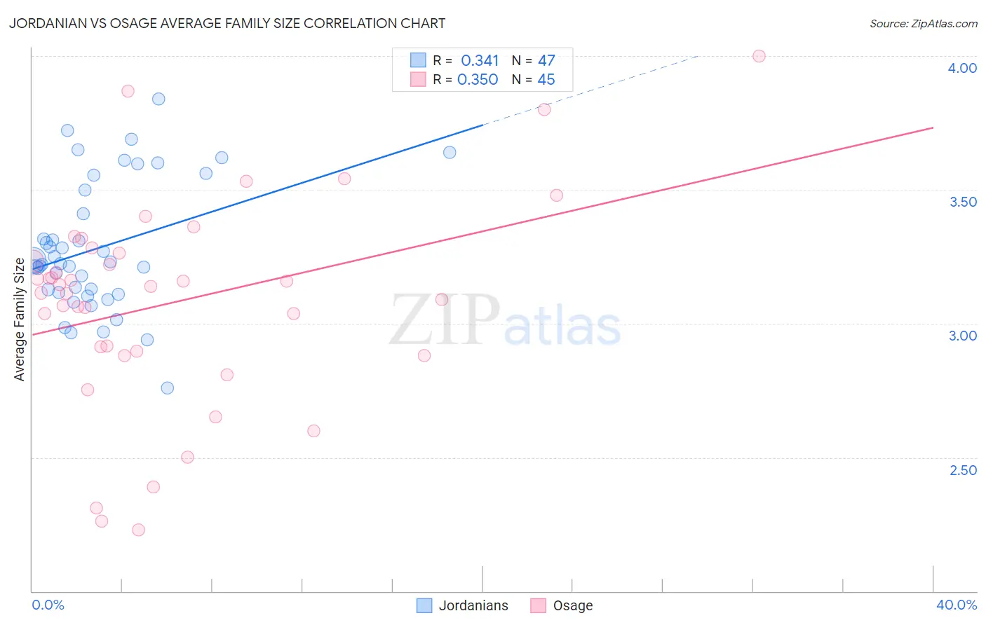 Jordanian vs Osage Average Family Size