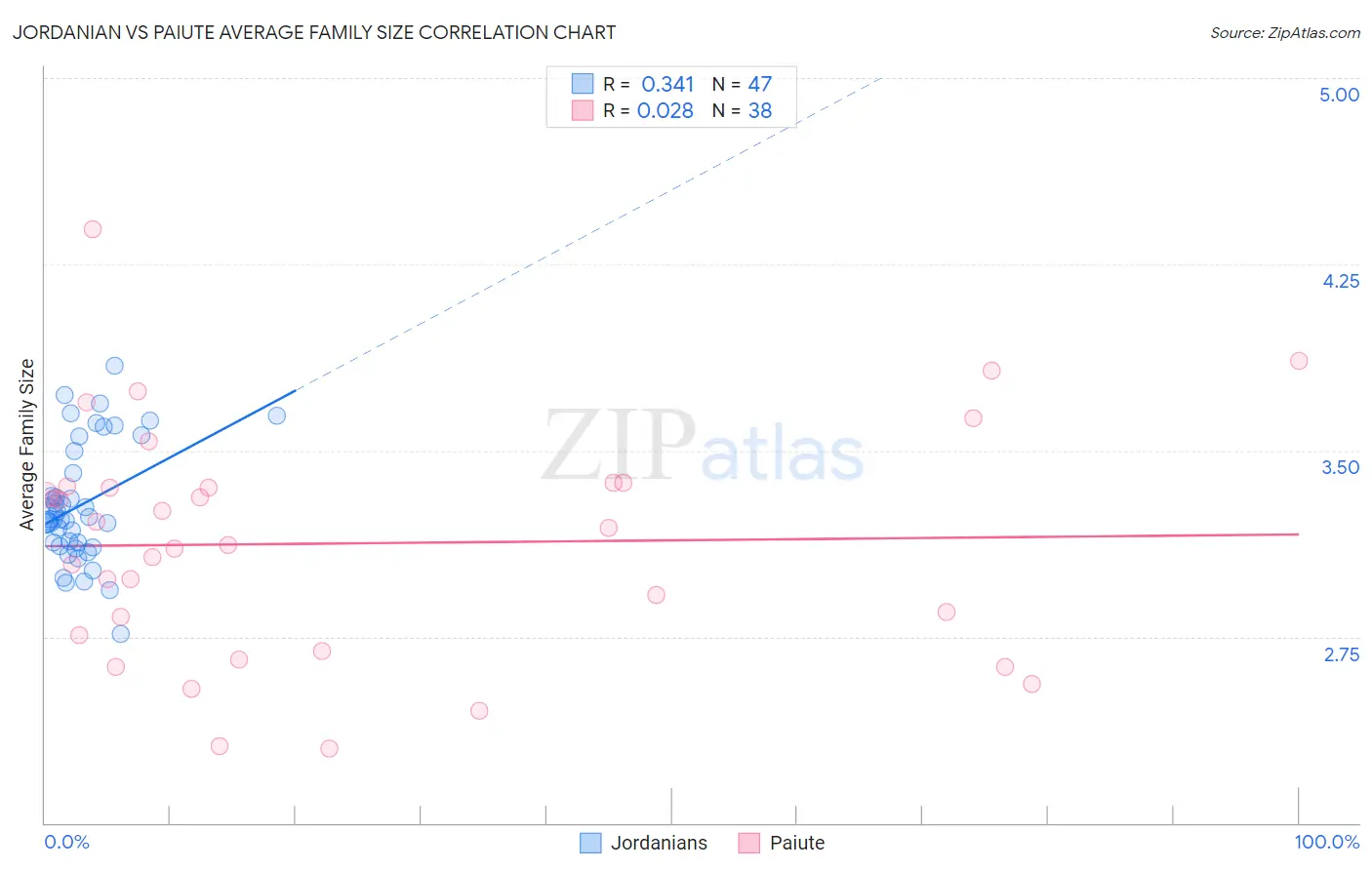 Jordanian vs Paiute Average Family Size
