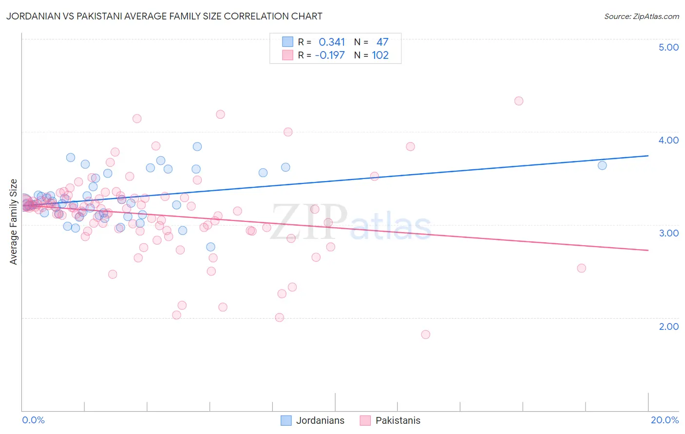 Jordanian vs Pakistani Average Family Size