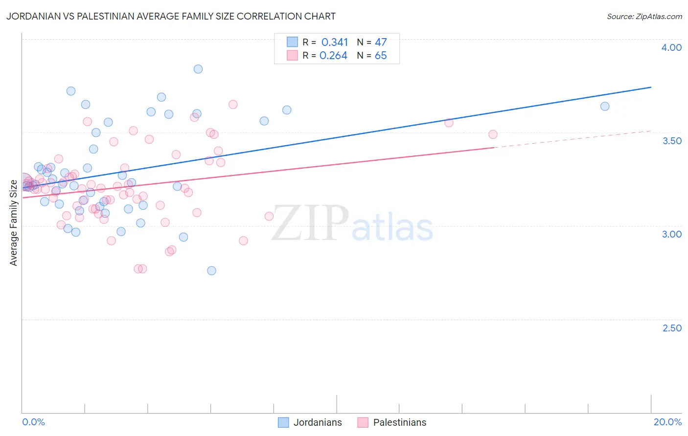 Jordanian vs Palestinian Average Family Size