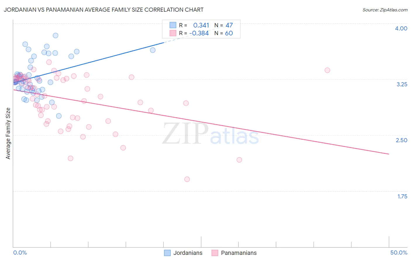 Jordanian vs Panamanian Average Family Size