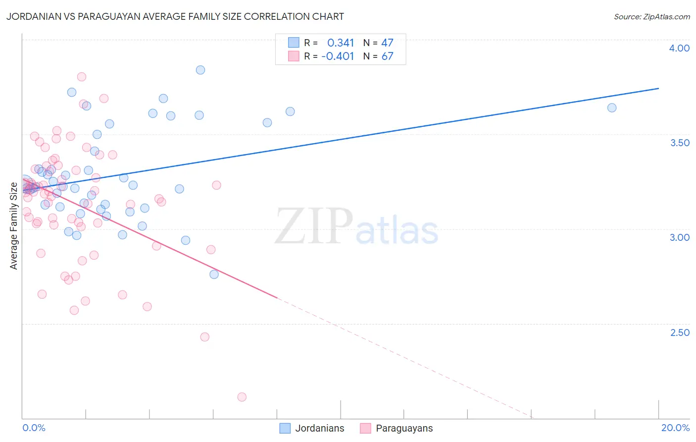 Jordanian vs Paraguayan Average Family Size