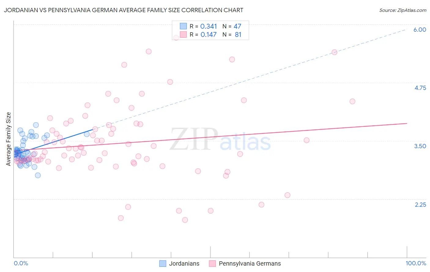 Jordanian vs Pennsylvania German Average Family Size