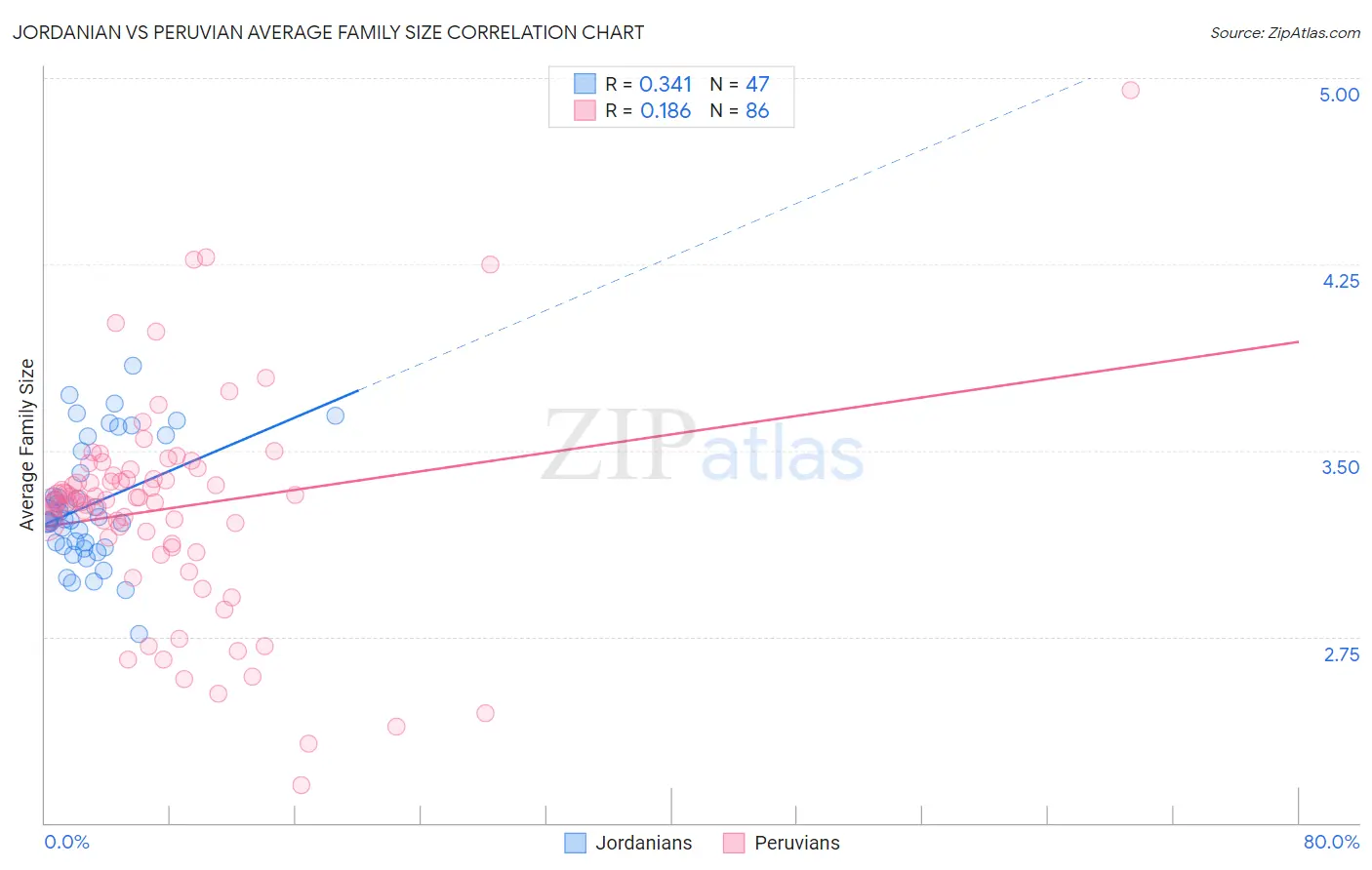 Jordanian vs Peruvian Average Family Size