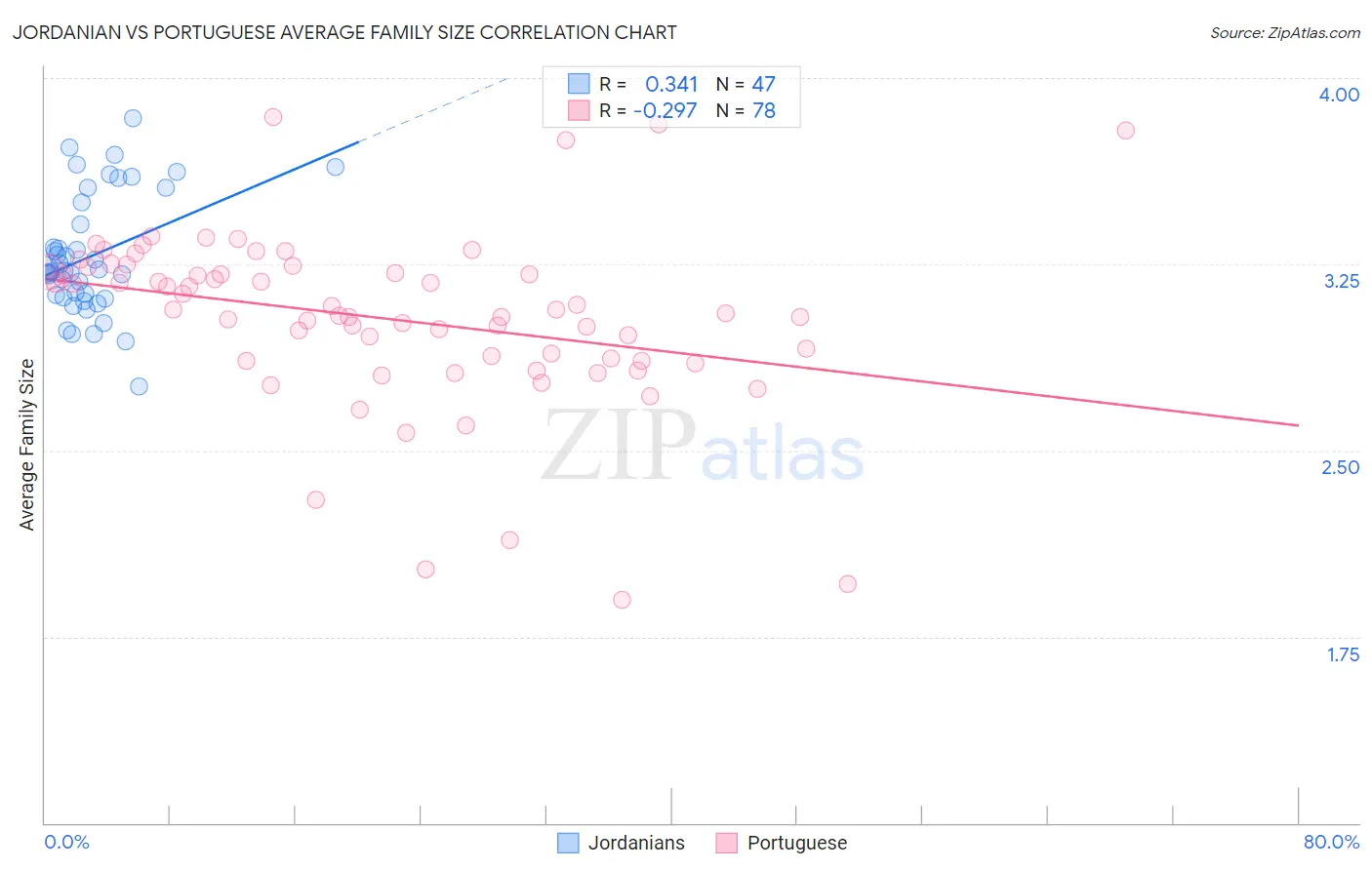 Jordanian vs Portuguese Average Family Size