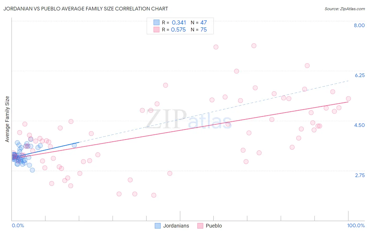 Jordanian vs Pueblo Average Family Size