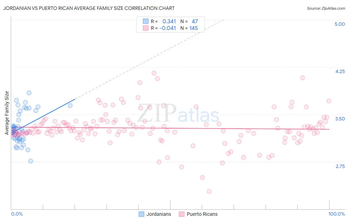 Jordanian vs Puerto Rican Average Family Size