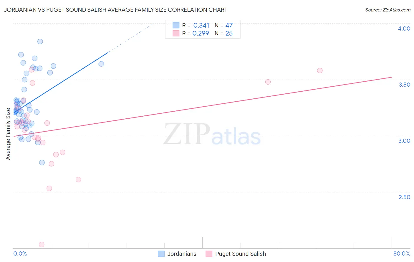 Jordanian vs Puget Sound Salish Average Family Size