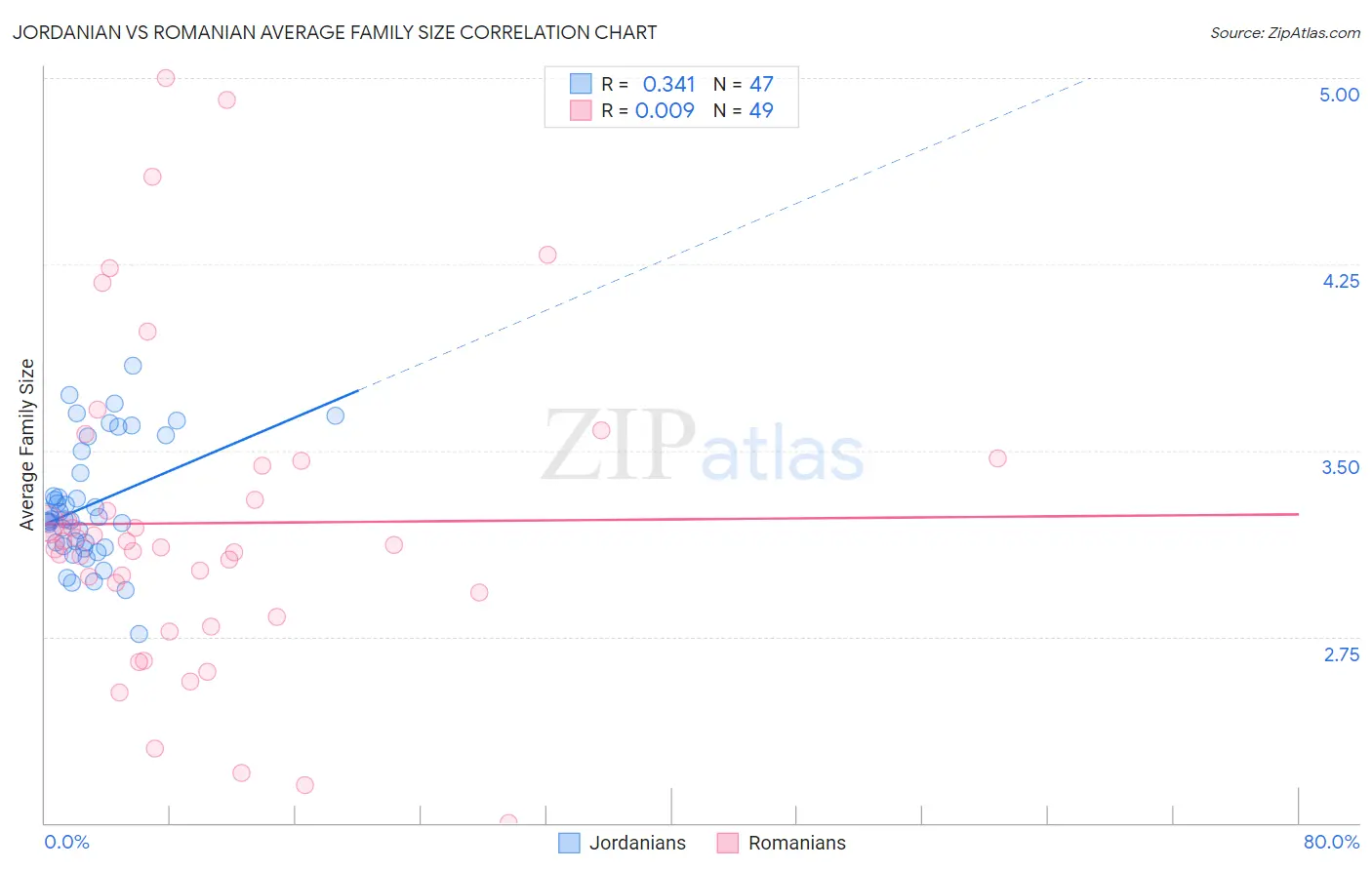 Jordanian vs Romanian Average Family Size