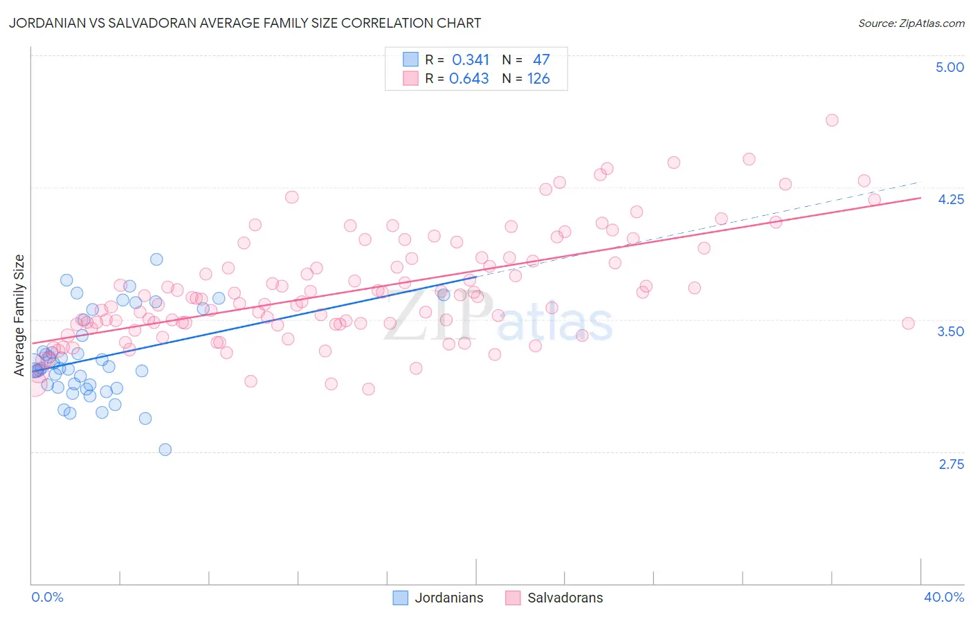 Jordanian vs Salvadoran Average Family Size