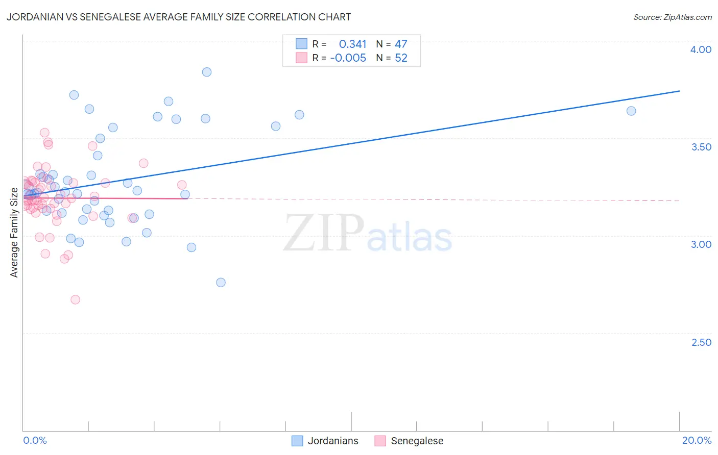 Jordanian vs Senegalese Average Family Size