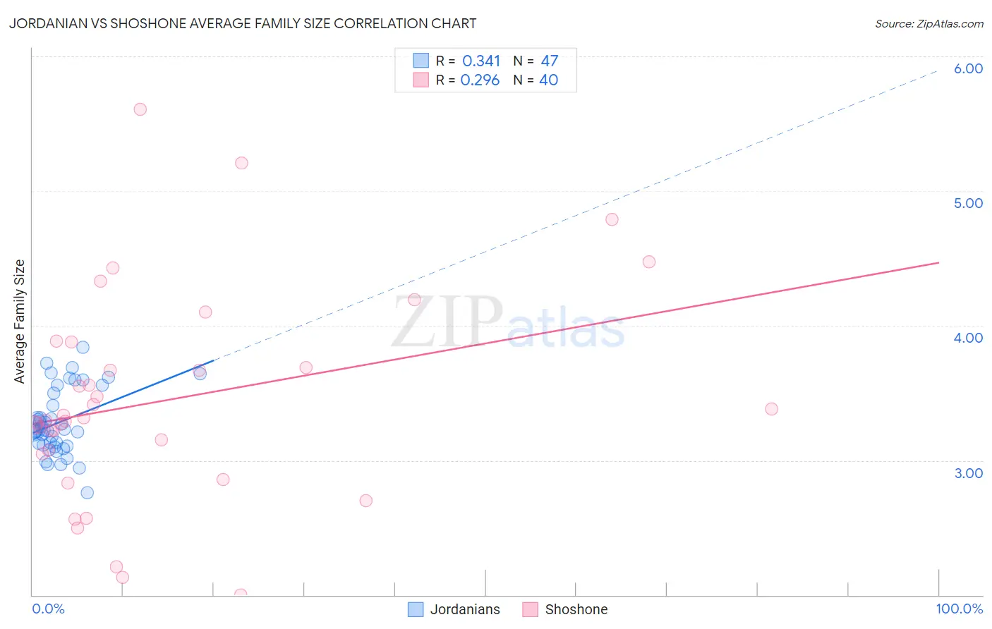 Jordanian vs Shoshone Average Family Size