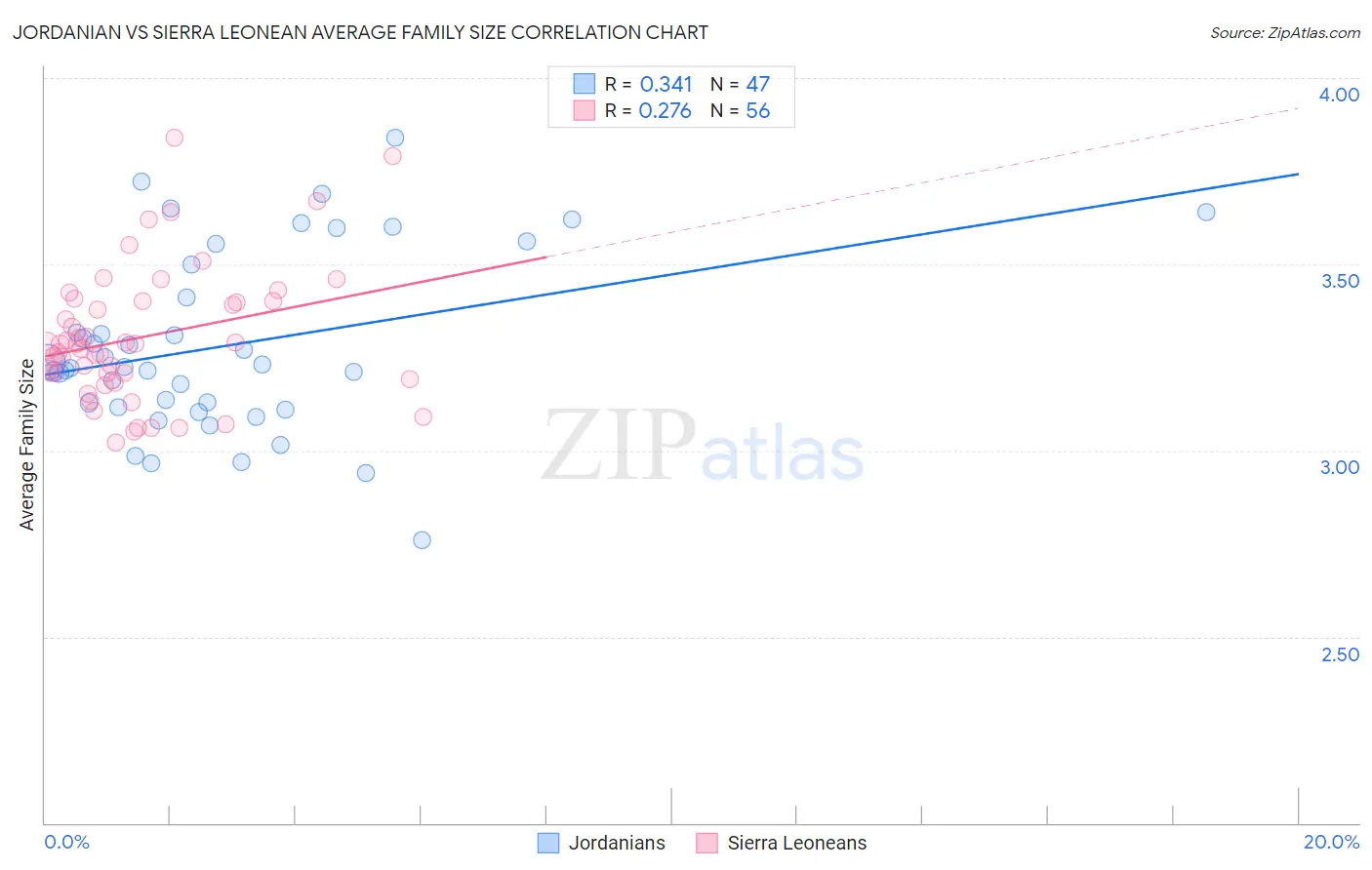 Jordanian vs Sierra Leonean Average Family Size