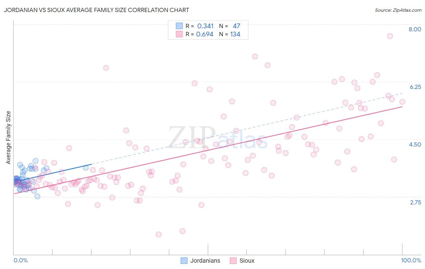 Jordanian vs Sioux Average Family Size